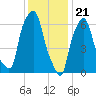 Tide chart for Willets Point, Little Bay, East River, New York on 2024/01/21