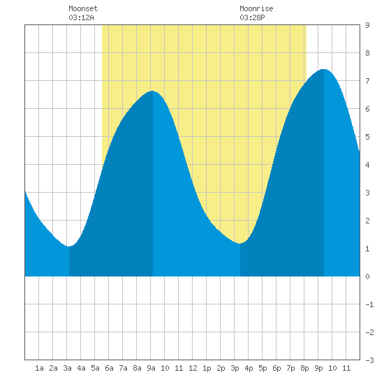 Tide Chart for 2024/05/18