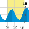 Tide chart for Willets Point, Little Bay, East River, New York on 2024/05/19