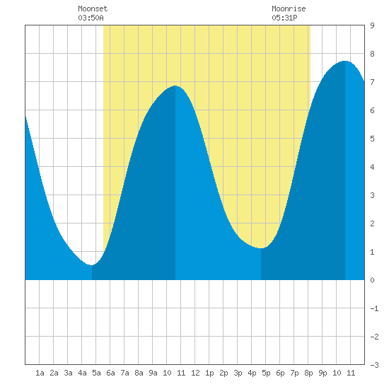 Tide Chart for 2024/05/20