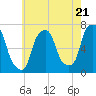 Tide chart for Willets Point, Little Bay, East River, New York on 2024/05/21