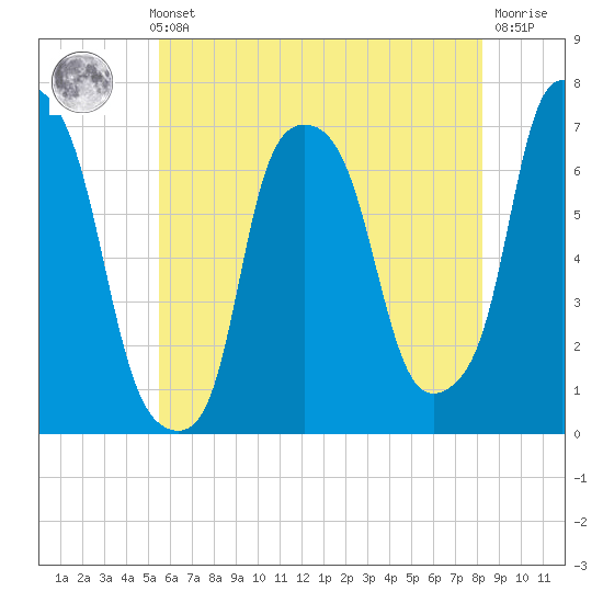 Tide Chart for 2024/05/23