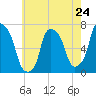 Tide chart for Willets Point, Little Bay, East River, New York on 2024/05/24