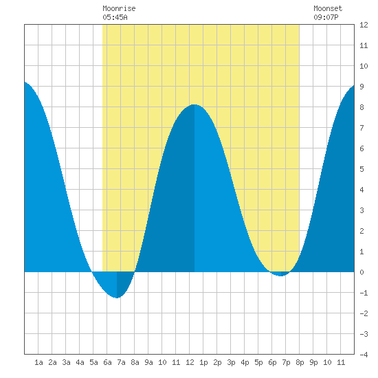 Tide Chart for 2024/05/8