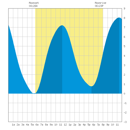 Tide chart for Willets Point, Little Bay on 2025/05/10