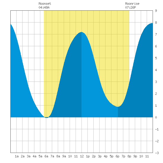 Tide chart for Willets Point, Little Bay on 2025/05/11