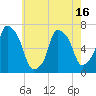 Tide chart for Willets Point, Little Bay, New York on 2025/05/16