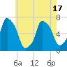 Tide chart for Willets Point, Little Bay, New York on 2025/05/17