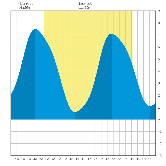 Tide chart for Willets Point, Little Bay on 2025/05/19
