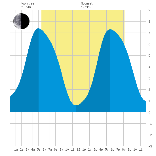 Tide chart for Willets Point, Little Bay on 2025/05/20