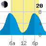 Tide chart for Willets Point, Little Bay, New York on 2025/05/20