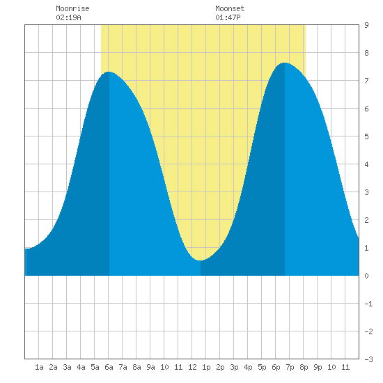 Tide chart for Willets Point, Little Bay on 2025/05/21