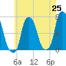 Tide chart for Willets Point, Little Bay, New York on 2025/05/25