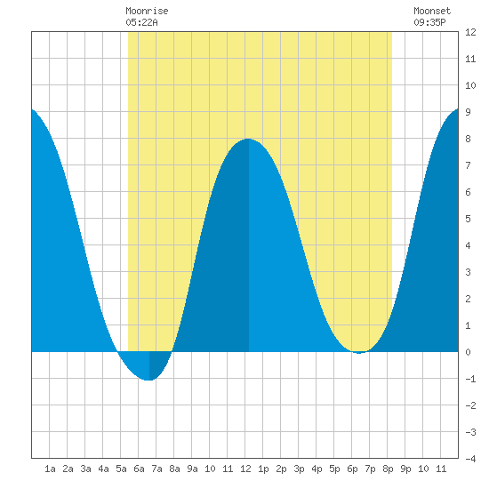 Tide chart for Willets Point, Little Bay on 2025/05/27