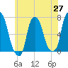 Tide chart for Willets Point, Little Bay, New York on 2025/05/27