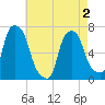 Tide chart for Willets Point, Little Bay, New York on 2025/05/2