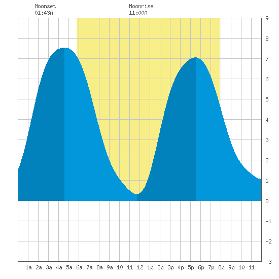 Tide chart for Willets Point, Little Bay on 2025/05/03