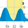Tide chart for Willets Point, Little Bay, New York on 2025/05/3