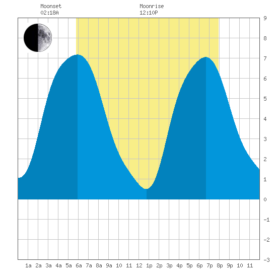 Tide chart for Willets Point, Little Bay on 2025/05/04