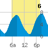 Tide chart for Willets Point, Little Bay, New York on 2025/05/6