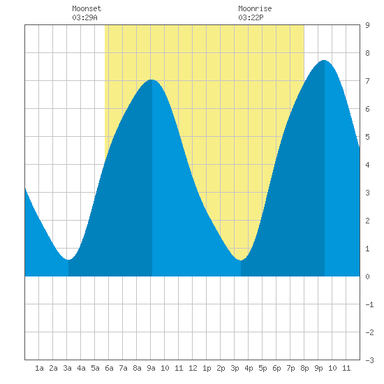 Tide chart for Willets Point, Little Bay on 2025/05/07