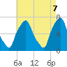 Tide chart for Willets Point, Little Bay, New York on 2025/05/7