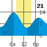 Tide chart for Lynn Canal, William Henry Bay, Alaska on 2021/01/21