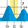 Tide chart for Lynn Canal, William Henry Bay, Alaska on 2021/01/7