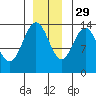 Tide chart for Lynn Canal, William Henry Bay, Alaska on 2021/11/29