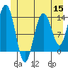 Tide chart for Lynn Canal, William Henry Bay, Alaska on 2022/06/15