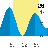 Tide chart for Lynn Canal, William Henry Bay, Alaska on 2023/03/26