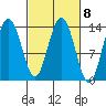 Tide chart for Lynn Canal, William Henry Bay, Alaska on 2023/03/8