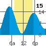 Tide chart for Lynn Canal, William Henry Bay, Alaska on 2024/02/15