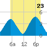 Tide chart for Williamsburg Bridge, East River, New York on 2022/06/23