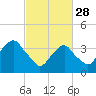Tide chart for Williamsburg Bridge, East River, New York on 2023/02/28