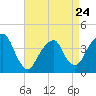 Tide chart for Williamsburg Bridge, East River, New York on 2023/04/24