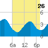 Tide chart for Williamsburg Bridge, East River, New York on 2023/04/26