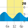Tide chart for Williamsburg Bridge, East River, New York on 2023/04/28