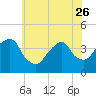 Tide chart for Williamsburg Bridge, New York on 2023/05/26