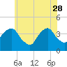 Tide chart for Williamsburg Bridge, New York on 2023/05/28