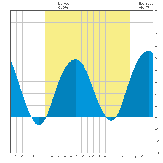 Tide Chart for 2023/08/3