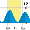 Tide chart for Williamsburg Bridge, East River, New York on 2023/11/12