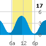 Tide chart for Williamsburg Bridge, East River, New York on 2023/11/17