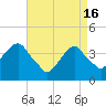 Tide chart for Williamsburg Bridge, East River, New York on 2024/04/16