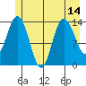 Tide chart for Willoughby Island, Glacier Bay, Alaska on 2021/07/14