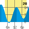 Tide chart for Willoughby Island, Alaska on 2022/05/28