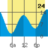 Tide chart for Willoughby Island, Alaska on 2022/06/24