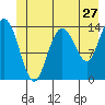 Tide chart for Willoughby Island, Alaska on 2022/06/27