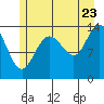 Tide chart for Willoughby Island, Glacier Bay, Alaska on 2022/07/23