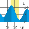 Tide chart for Willoughby Island, Glacier Bay, Alaska on 2023/01/1